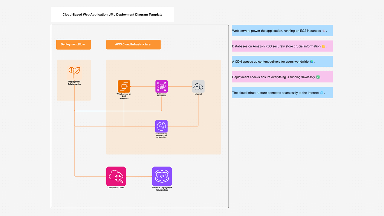 Cloud-Based Web Application UML Deployment Diagram Template